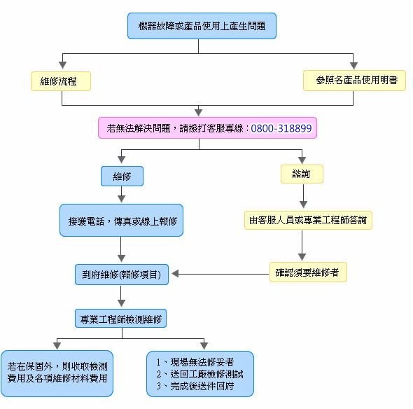 LG服務站流程